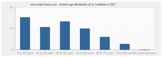 Women age distribution of Le Tremblois in 2007